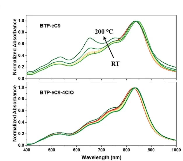 Open access visualization of Line Plot, Absorption Profiles, Acceptors, Film