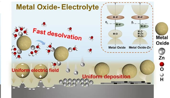 Open access visualization of Illustration, Workflow, Electrolyte, Zn2+ solvation structure, Zn deposition