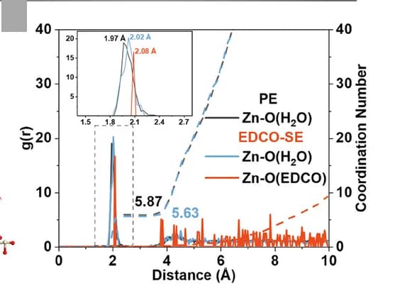 Open access visualization of Line Plot, Density Plot, RDFs, Zn-O(EDCO), Zn-O(H2O)