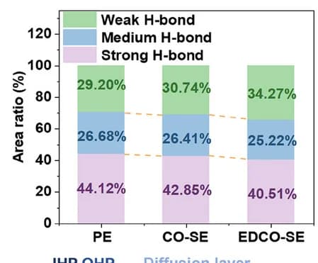 Open access visualization of Stacked Bar Plot, Line Plot, Hydrogen Bonding, Electrolytes