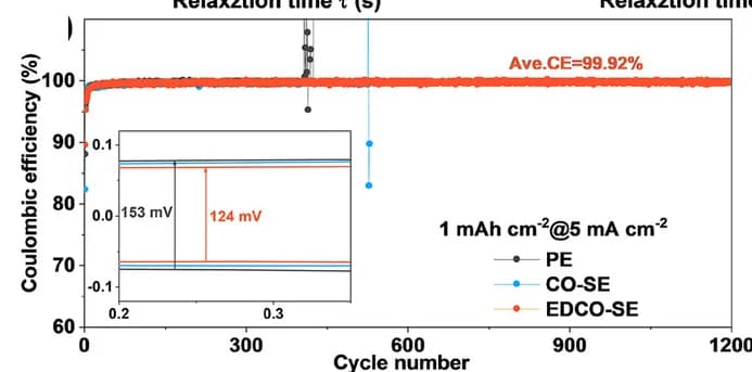 Open access visualization of Line Plot, Error Bars, CE Values, Zn Plating, Zn Stripping