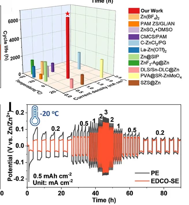 Open access visualization of Bar Plot, Line Plot, Galvanostatic Performance, Current Densities, Temperatures