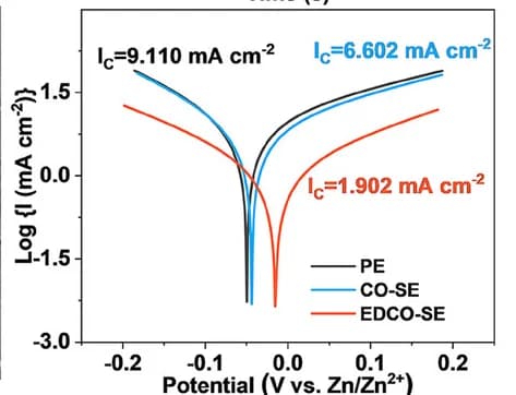 Open access visualization of Line Plot, Tafel Curve, Electrolytes