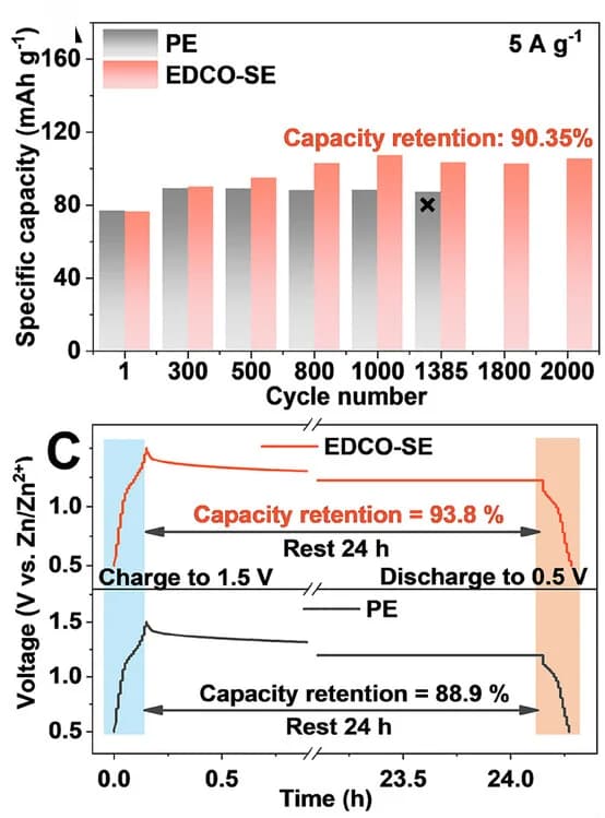 Open access visualization of Bar Plot, Line Plot, Full Cells, Cycling Performance