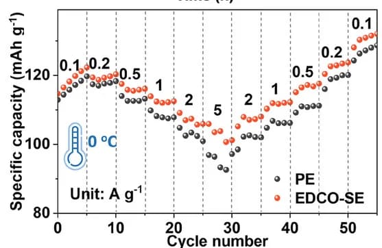 Open access visualization of Line Plot, Rate Performance, Full Cells