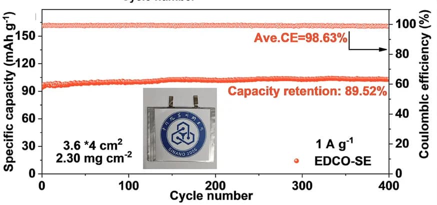 Open access visualization of Line Plot, Cycling Performance, Pouch Cell