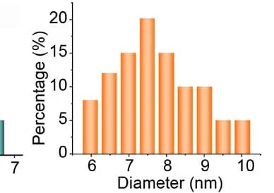 Open access visualization of Histogram, Nanofibril Diameters, Silk Nanofibrils, AFM, Distribution