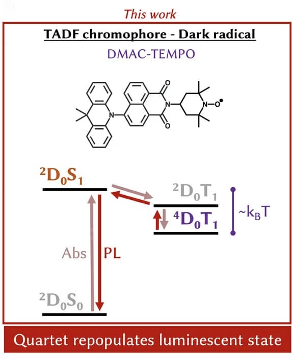 Open access visualization of Chemical Structure, Illustration, TADF Chromophore, Singlet-Triplet Gap, Luminescence