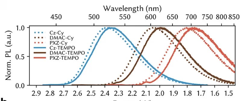 Open access visualization of Line Plot, Density Plot, Photoluminescence Spectra, Toluene Solutions