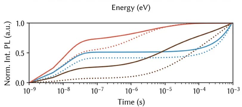 Open access visualization of Line Plot, Kinetic Traces, PMMA Films, Transient Photoluminescence
