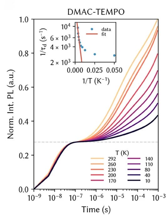 Open access visualization of Line Plot, Scatter Plot, Emission Intensity, PMMA Film, Temperature Dependence