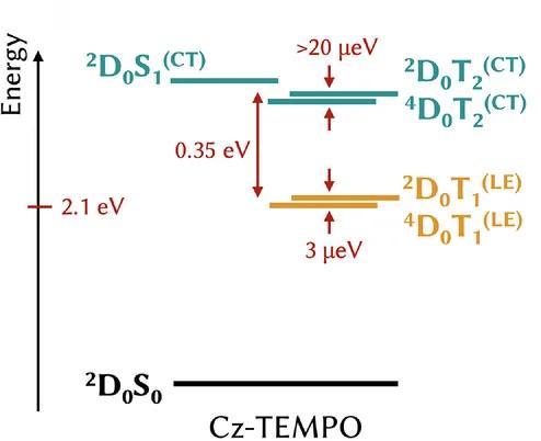 Open access visualization of Illustration, Cz-TEMPO, Energy Gap, Triplet State, Singlet State