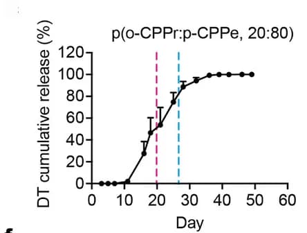 Open access visualization of Line Plot, Error Bars, DT Antigen, ELISA, In Vitro