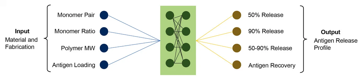 Open access visualization of Network, Pathway, Machine Learning, Material Selection, Fabrication