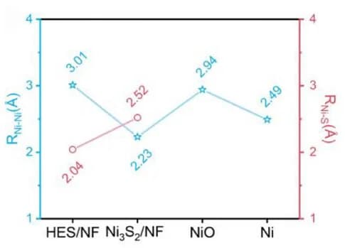 Open access visualization of Line Plot, Bond Length, Ni-Ni, Ni-S