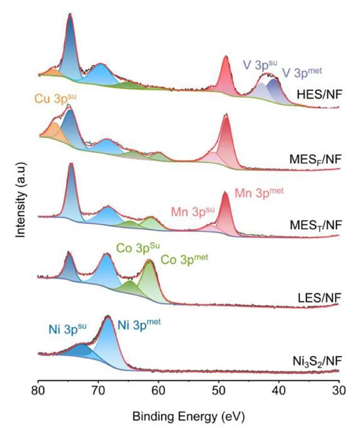 Open access visualization of Line Plot, Density Plot, High Resolution XPS Spectra, Ni 3p, Co 3p