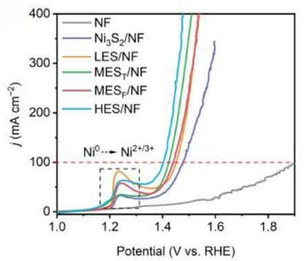 Open access visualization of Line Plot, Polarization Curves, Ni3S2/NF, LES/NF, MEST/NF