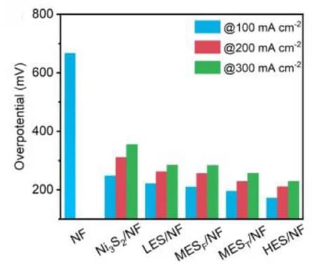 Open access visualization of Clustered, Overpotential, Current Densities