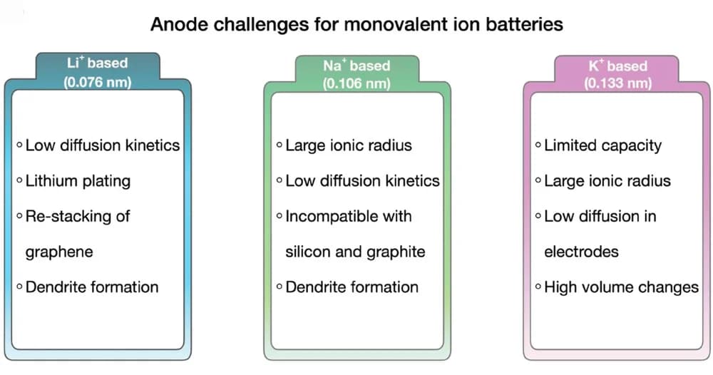 Open access visualization of Illustration, Workflow, Anodes, Lithium-ion Batteries, Sodium-ion Batteries