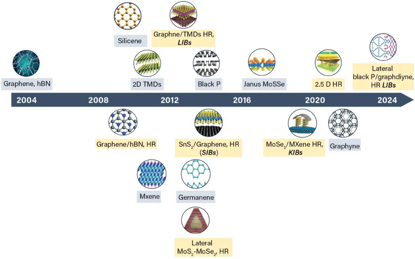 Open access visualization of Workflow, Illustration, 2D Lattices, 2D HRs, Anode Material