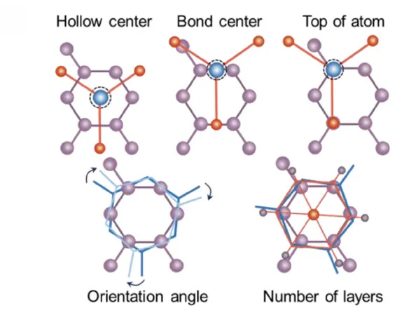 Open access visualization of Chemical Structure, Overlapping Layers, Electrodes, Batteries, Configurational Characteristics