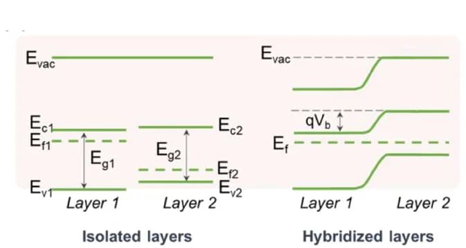 Open access visualization of Line Plot, Line Step, Energy Band Diagram, Fermi Levels, Hybridized Layered Heterostructure