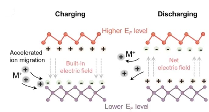 Open access visualization of Workflow, Illustration, Built-in Electric Field, Hybridized 2D Heterostructure, Charging