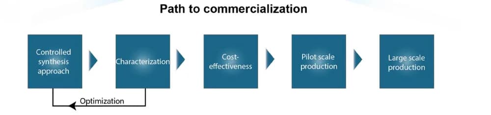 Open access visualization of Workflow, Flowchart, Battery Device, Large-Scale Production, Optimization