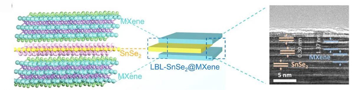 Open access visualization of Illustration, Microscopy, SnSe2/MXene HR, Crystal Structures, HRTEM Image