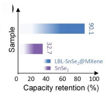 Open access visualization of Bar Plot, Capacity Retention, SnSe2/MXene HR, Bar Graph