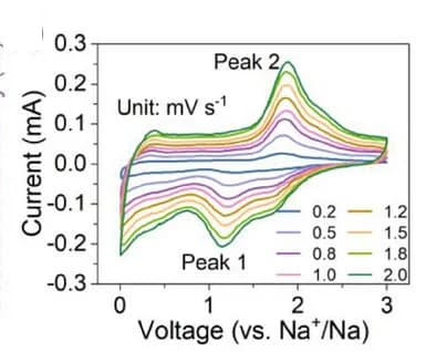 Open access visualization of Line Plot, CV Plots, Sweep Rates, MoS3-on-rGO