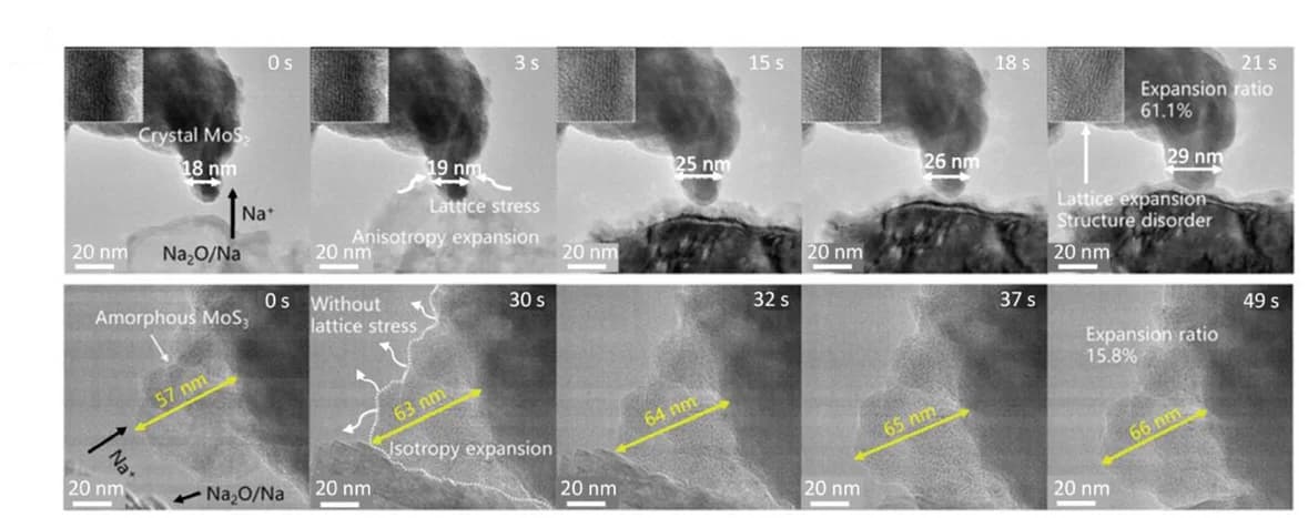 Open access visualization of Microscopy, In Situ TEM Images, Charging Times, Volume Expansion, MoS3-on-rGO