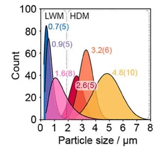 Open access visualization of Density Plot, PSD Profiles, Powders, HDM, LWM