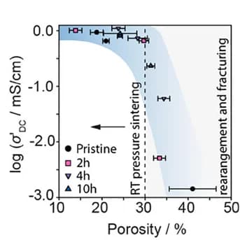 Open access visualization of Scatter Plot, Error Bars, Li-Ion Conductivity, Porosity, Tortuosity