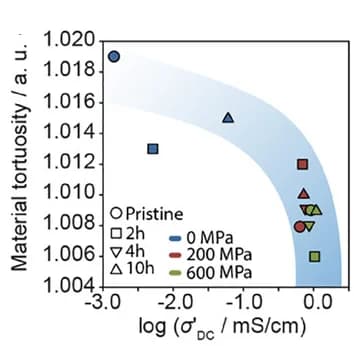 Open access visualization of Scatter Plot, Densification Pressure, Li-Ion Conductivity, Tortuosity