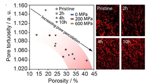 Open access visualization of Scatter Plot, Microscopy, Pore Percolation, Porosity, LPSCl Powders