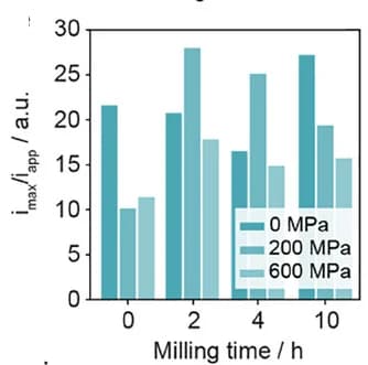 Open access visualization of Bar Plot, Current Density Distribution, Electrolyte, Interface, Hot Spots