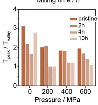 Open access visualization of Bar Plot, Clustered, Stress Ratio, Pressure, Milling Time