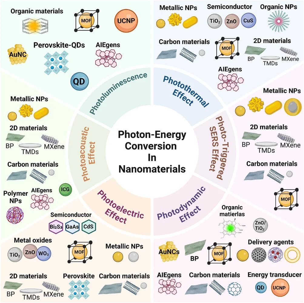Open access visualization of Illustration, Workflow, Photo-Energy Conversion, Nanomaterials