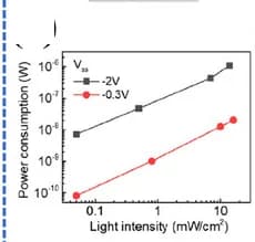 Open access visualization of Line Plot, Power Consumption, Light Intensity