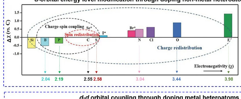 Open access visualization of Bar Plot, Doping Effects, Charge Redistribution, Spin Redistribution, Charge-Spin Coupling