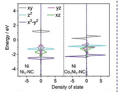 Open access visualization of Line Plot, Density Plot, Ridge Plot, Partial Density of States, PDOS