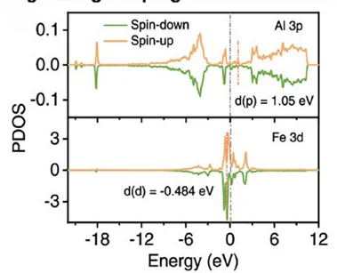 Open access visualization of Line Plot, Partial Density of States, PDOS, Aluminum 3p-Orbital, Iron 3d-Orbital