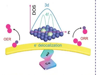 Open access visualization of Workflow, Illustration, Neodymium, OER Activity, ORR Activity