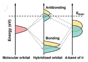 Open access visualization of Density Plot, d-band Center, Electrons, Orbitals