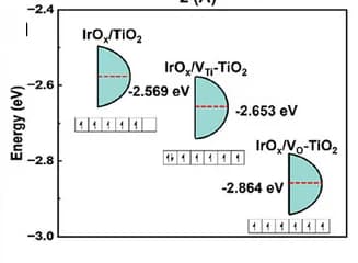 Open access visualization of Illustration, d-band Center, Electrons