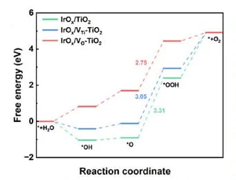 Open access visualization of Line Plot, Line Step, Gibbs Free Energy, OER