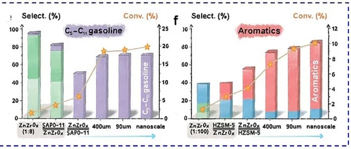 Open access visualization of Stacked Bar Plot, Line Plot, Catalytic Performance, STG Reaction, Zeolite Catalysts