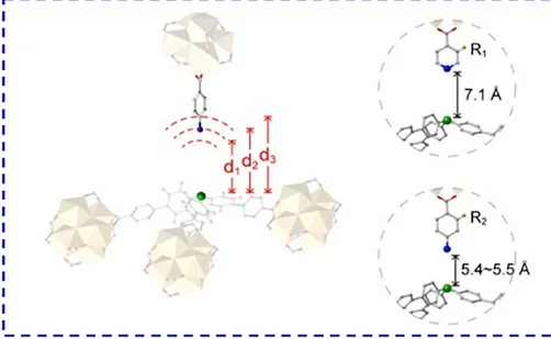 Open access visualization of Chemical Structure, FLP, Fixed Distances, MV-MOFs, LA