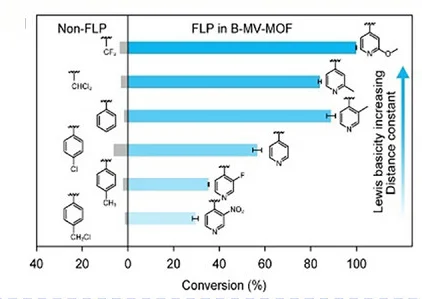 Open access visualization of Bar Plot, Error Bars, Conversion Efficiency, Non-FLP, FLP